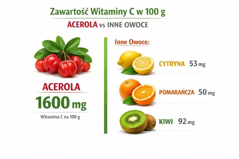 Wykres porównawczy zawartości witaminy C w aceroli i popularnych owocach