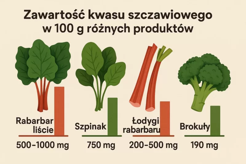 Porównanie zawartości kwasu szczawiowego w różnych warzywach