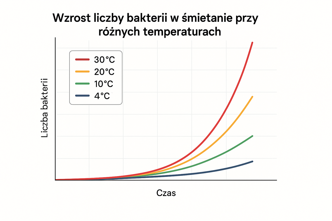 Schemat wzrostu liczby bakterii w śmietanie przy różnych temperaturach - 4°C, 10°C, 20°C i 30°C w funkcji czasu