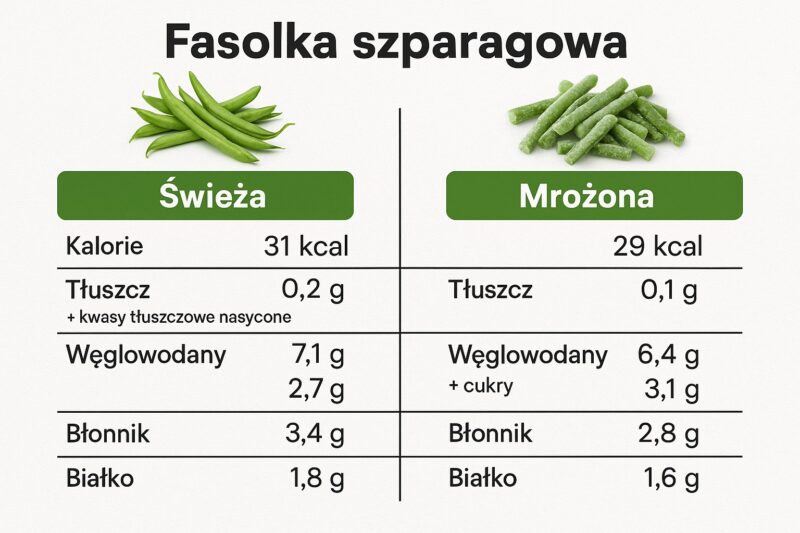 Porównanie wartości odżywczych świeżej i mrożonej fasolki szparagowej