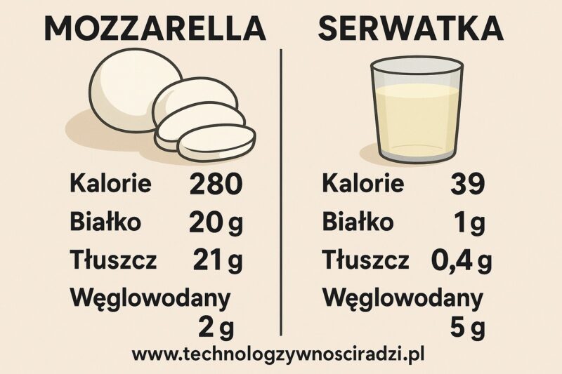 Porównanie składników odżywczych w mozzarelli i jej serwatce