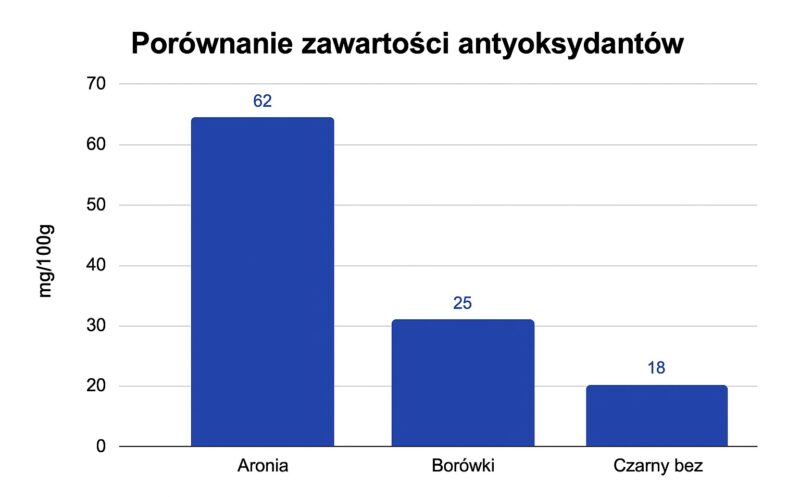 Porównanie zawartości antyoksydantów - aronia vs borówki, czarny bez