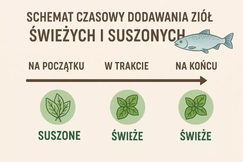 Schemat czasowy dodawania ziół podczas przygotowywania ryby