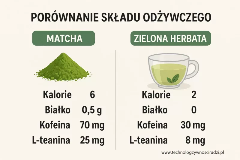Porównanie składu odżywczego matcha i zwykłej zielonej herbaty - infografika