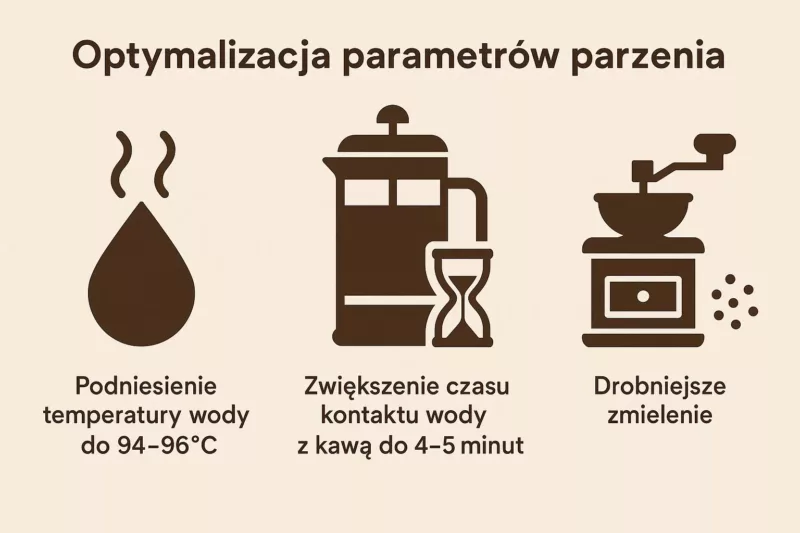 Schemat optymalnych parametrów parzenia kawy - temperatura czas proporcje